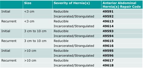 inguinal hernia repair cpt code